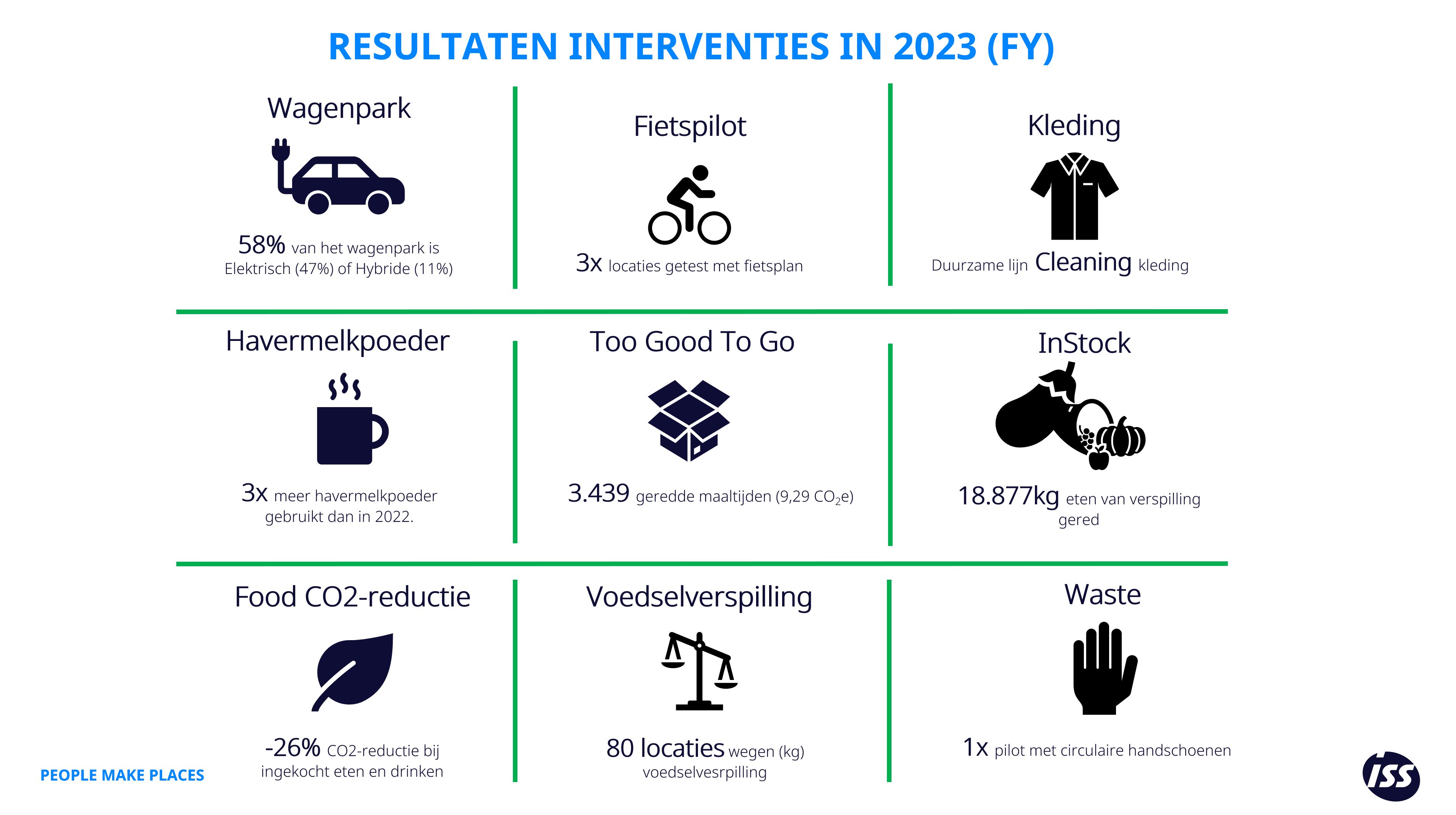 Resultaten interventies FY2023